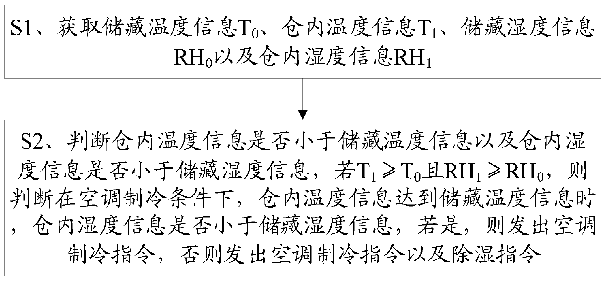 Control method for intelligent granary and terminal