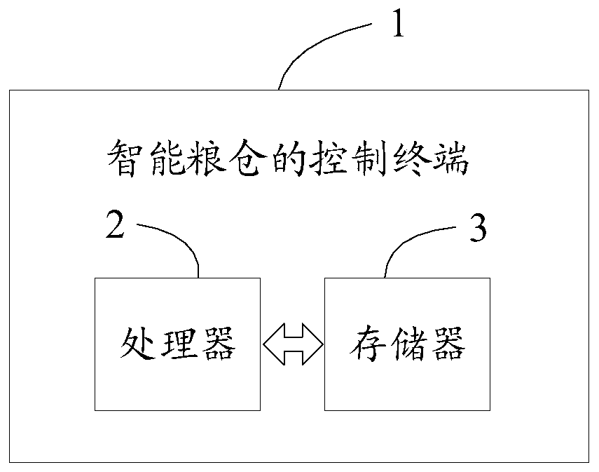 Control method for intelligent granary and terminal