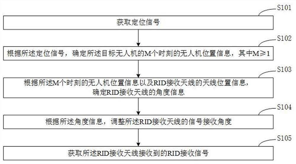 Control method, device and system for receiving tdoa-assisted rid signal