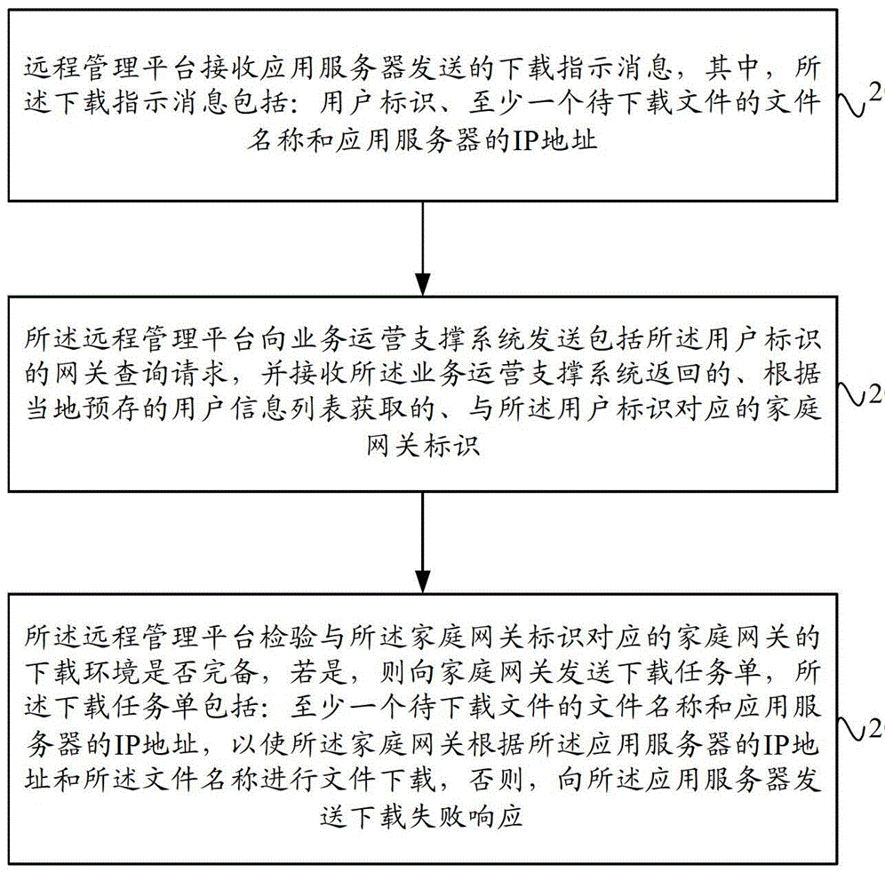 Downloading method, downloading device and downloading system based on home gateway