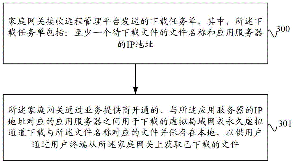 Downloading method, downloading device and downloading system based on home gateway