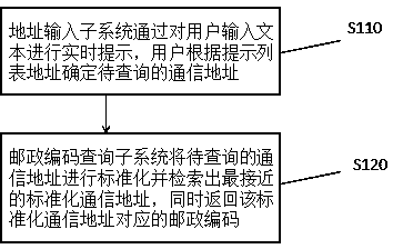 System and terminal for inquiring zip code for mailing address