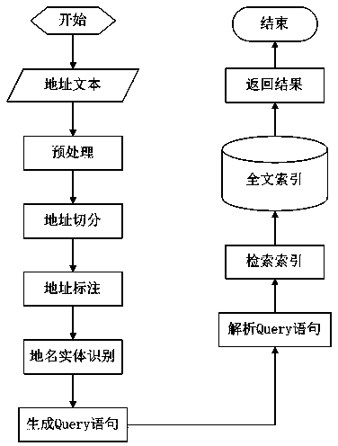 System and terminal for inquiring zip code for mailing address