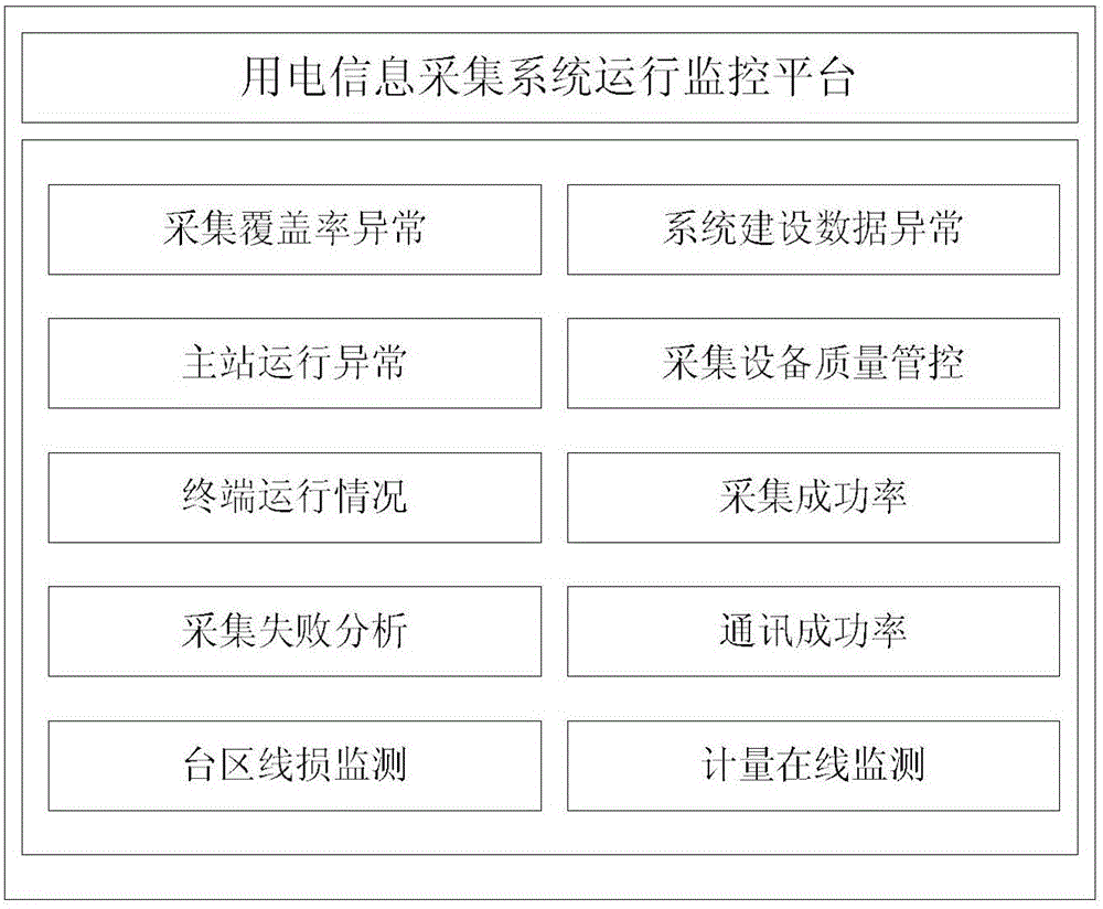 An operation monitoring system and monitoring method of an electricity consumption information collection system