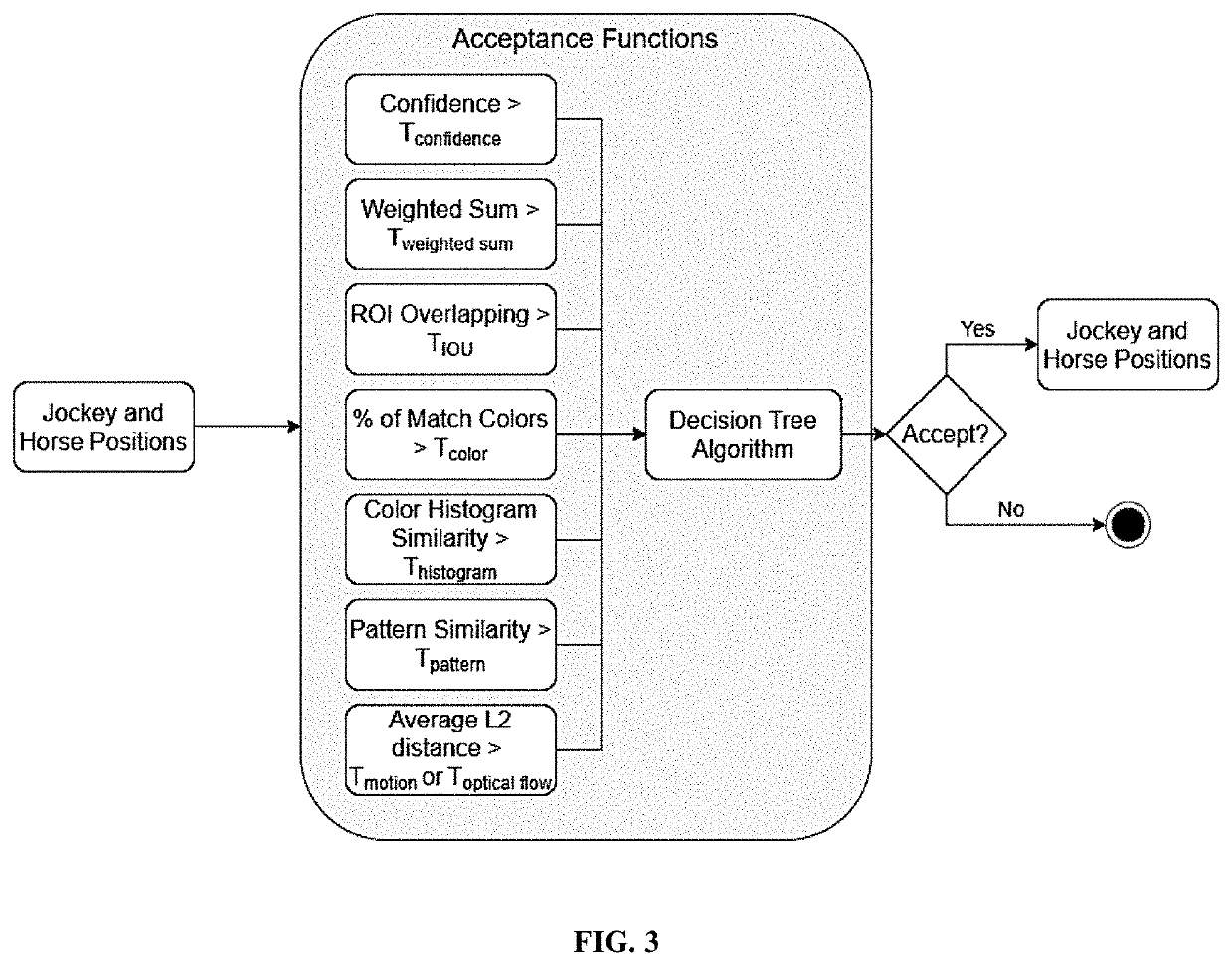 Method and system for jockey and horse recognition and tracking