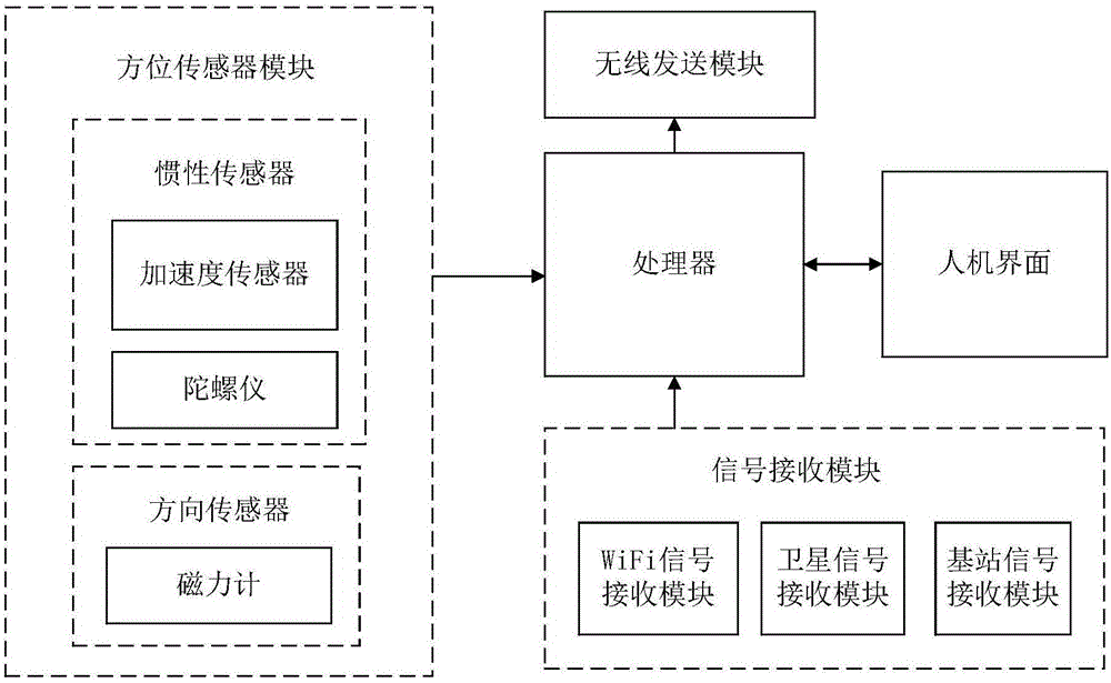 Method and device for generating space activity track