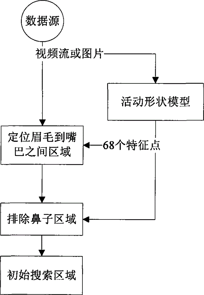 Face image glass removal method based on mobile shape model and weighted interpolation method