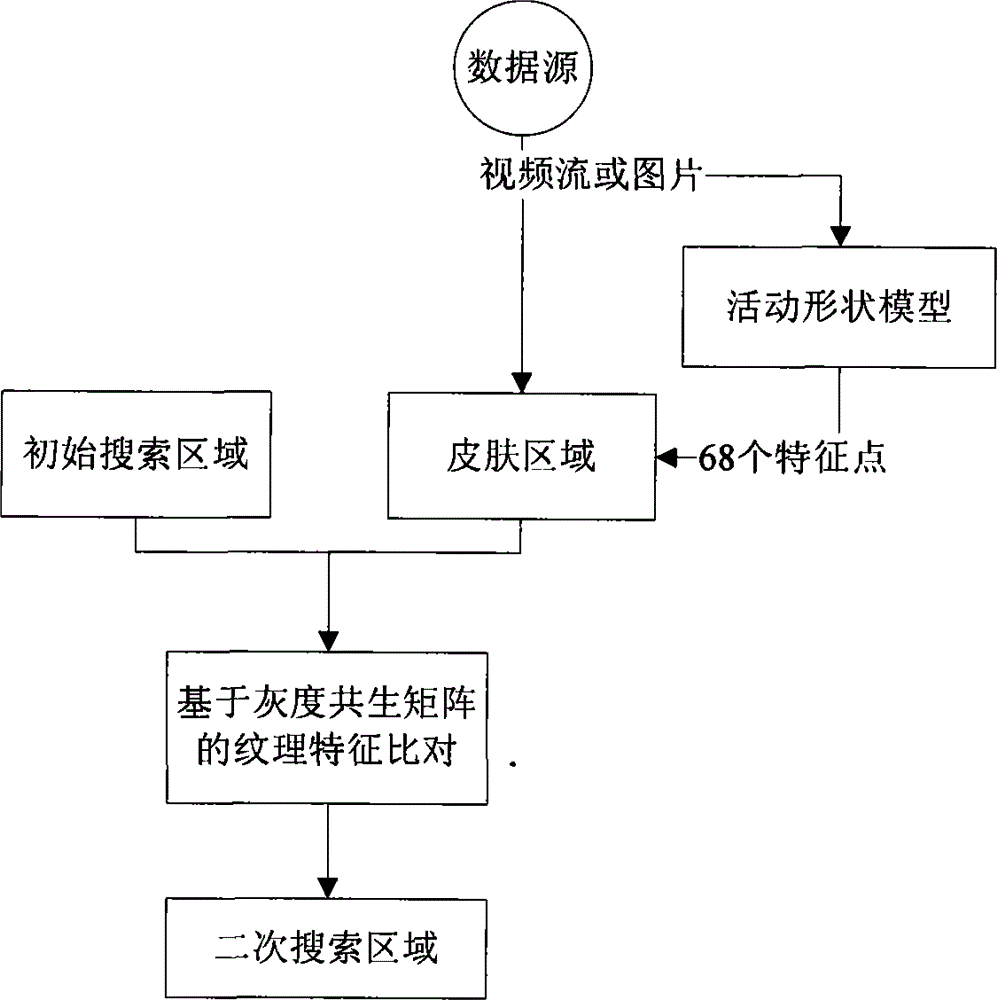 Face image glass removal method based on mobile shape model and weighted interpolation method