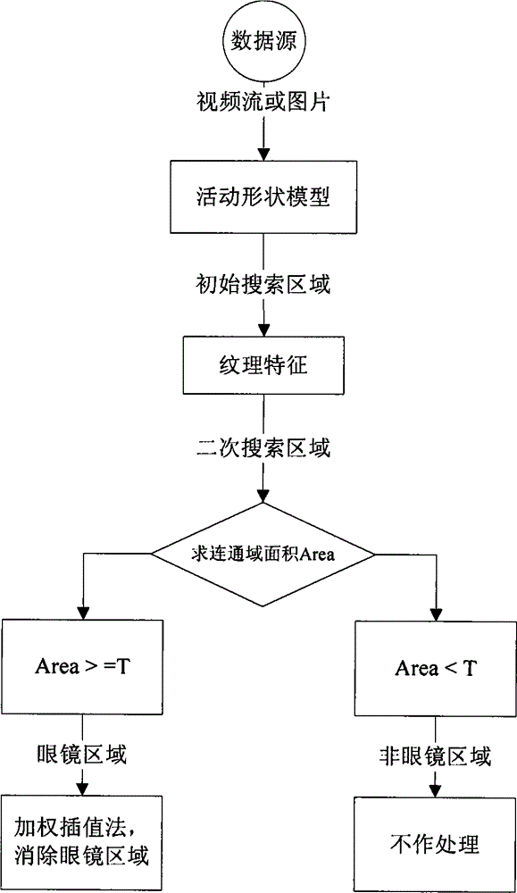 Face image glass removal method based on mobile shape model and weighted interpolation method