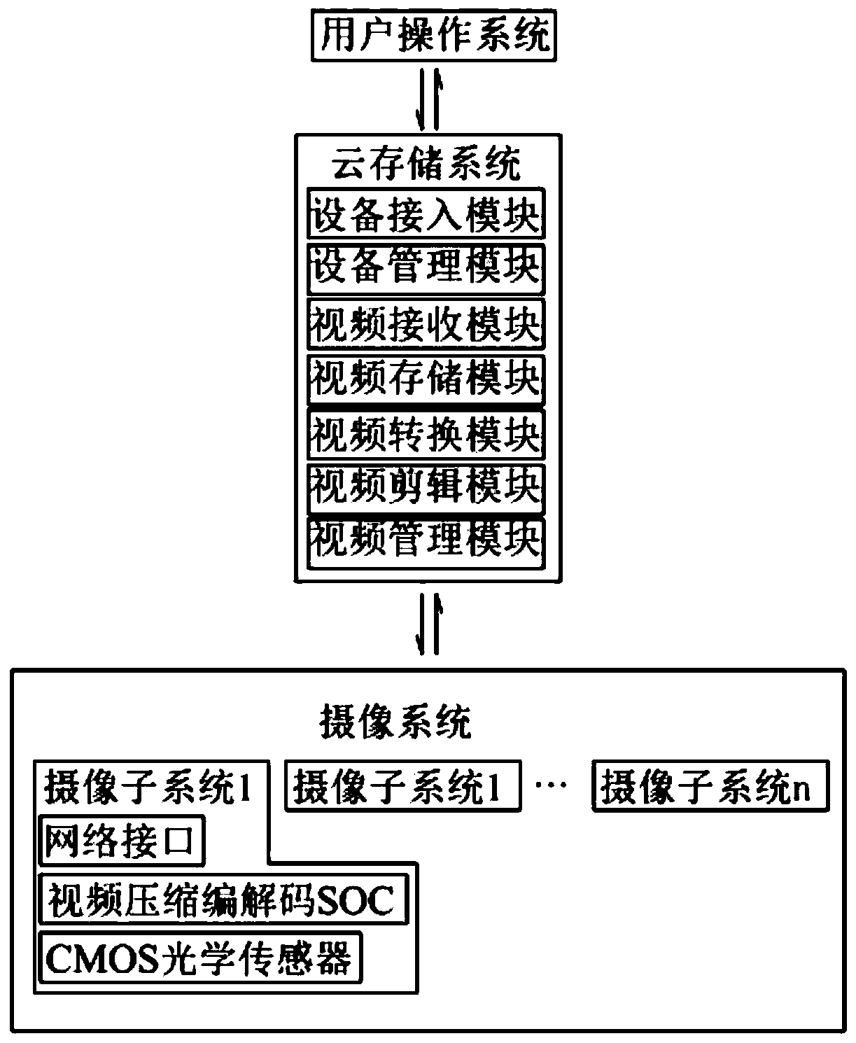 Video monitoring storage system applying cloud storage