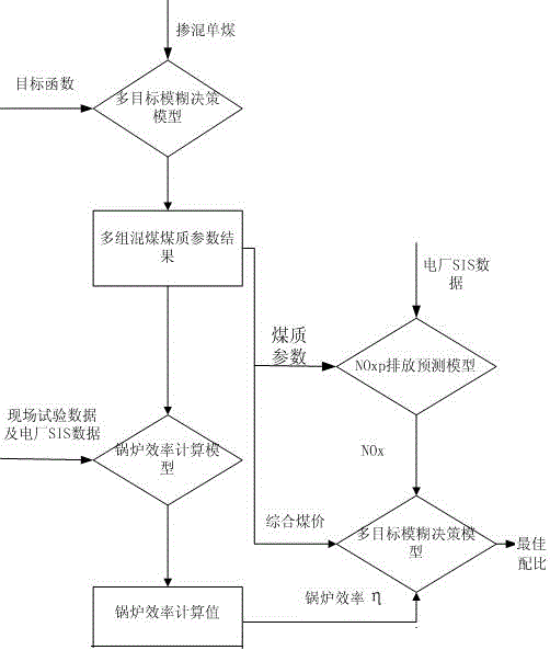 Method for acquiring a thermal power generating unit boiler mixed coal optimized coal blending scheme