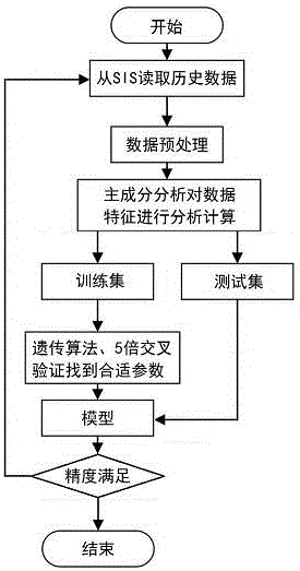 Method for acquiring a thermal power generating unit boiler mixed coal optimized coal blending scheme