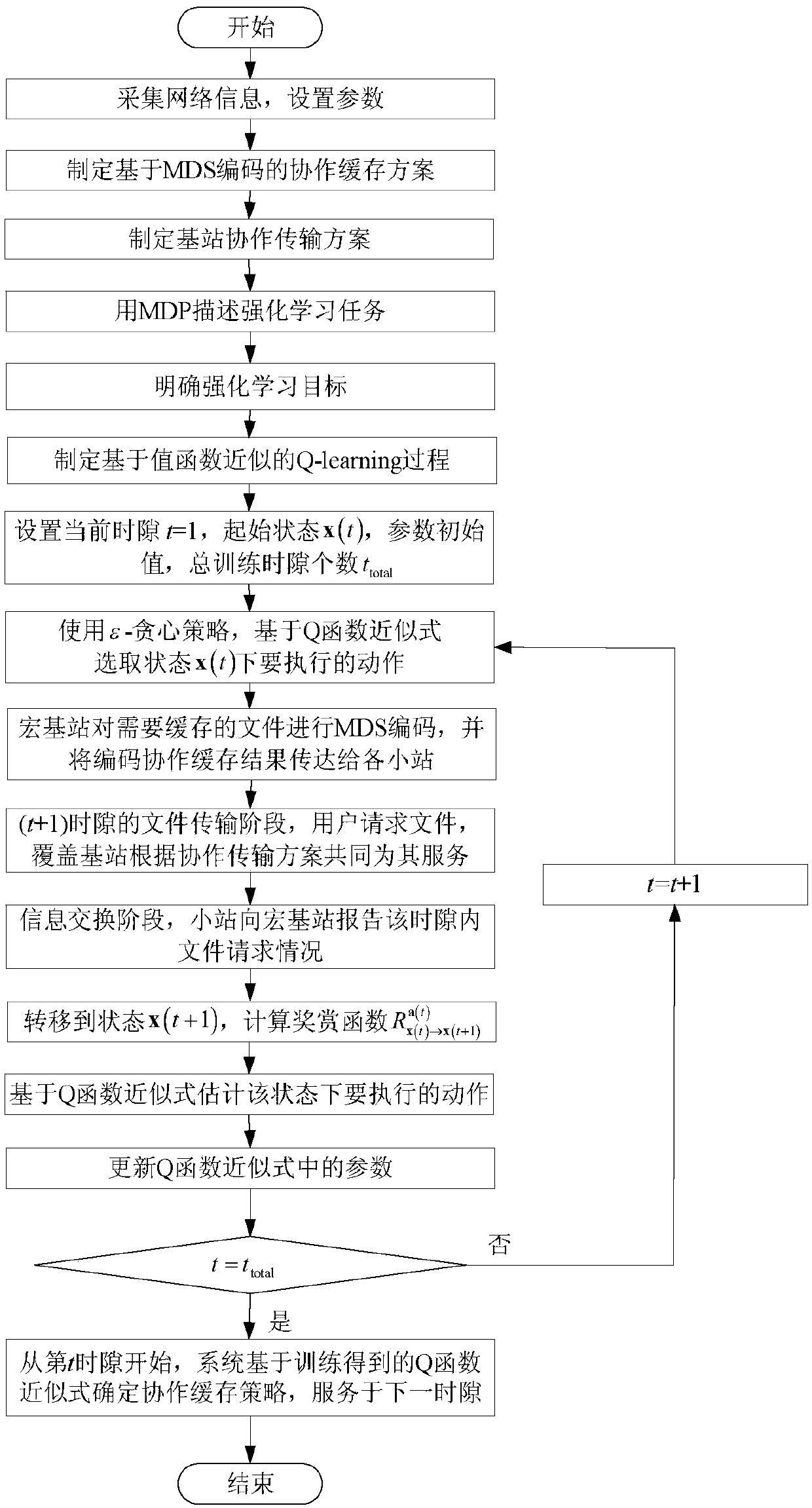 Ultra-dense heterogeneous network small station coding cooperative caching method based on value function approximation