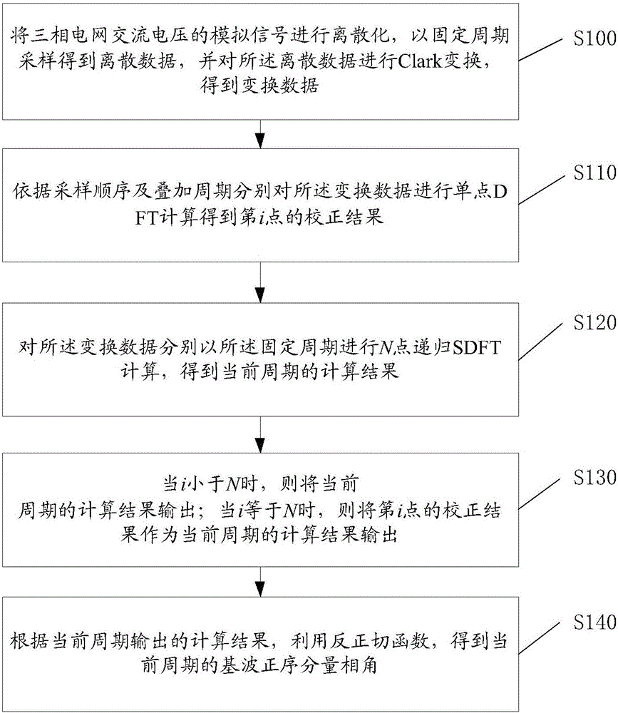 SDFT fundamental positive sequence component phase synchronization method and phase synchronization system