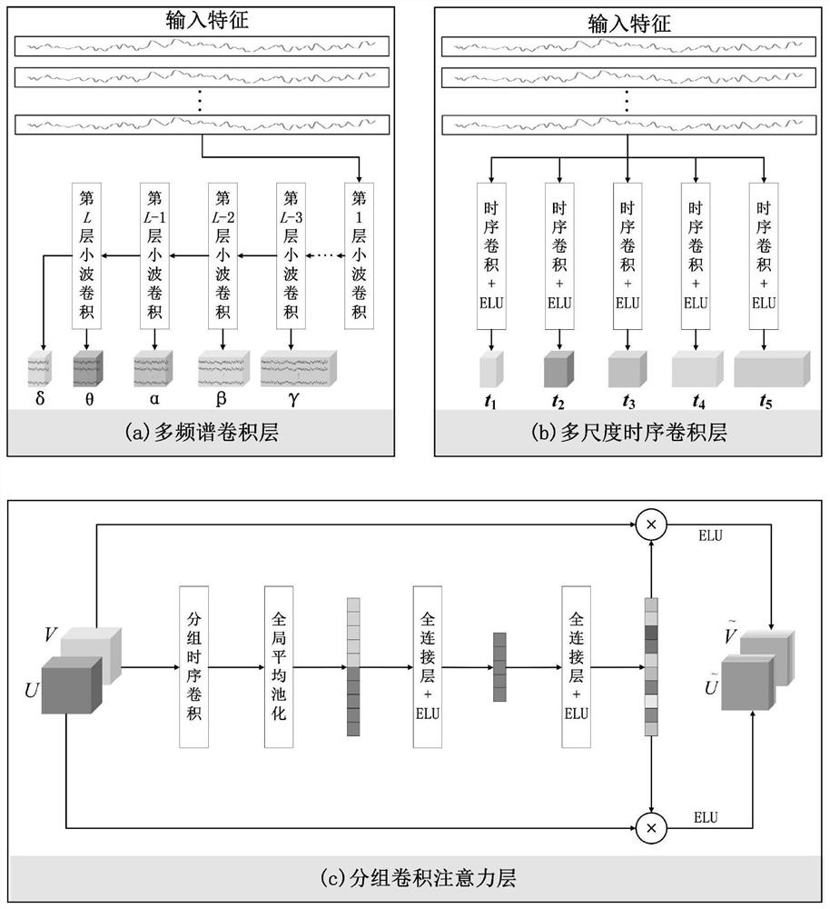 Epileptic intracranial electroencephalography signal warning method based on deep convolutional attention network