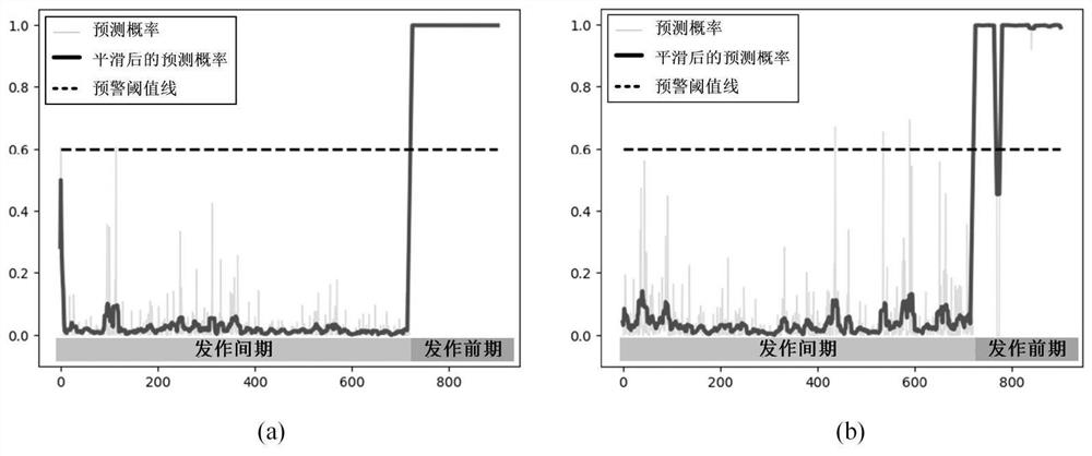 Epileptic intracranial electroencephalography signal warning method based on deep convolutional attention network