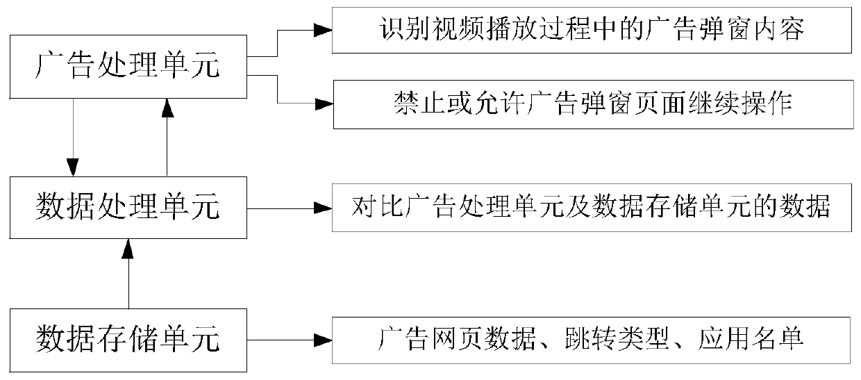 Advertisement processing method and device, electronic equipment and storage medium