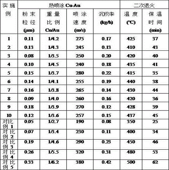 Production method of Zn/Cu-Ag/Cu-Au composite coating steel band for photoelectric material