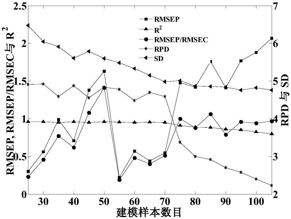 Rapid detection method for organic matters in soil based on infrared spectroscopic intelligent identification model