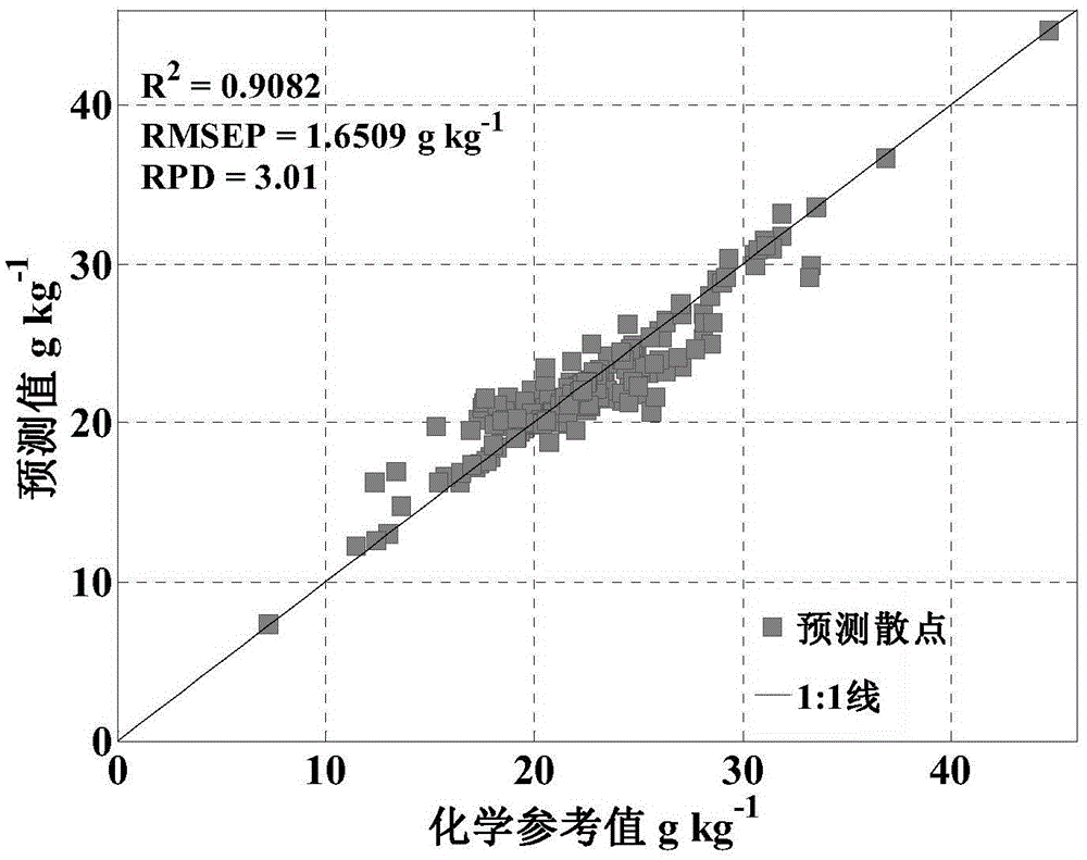 Rapid detection method for organic matters in soil based on infrared spectroscopic intelligent identification model