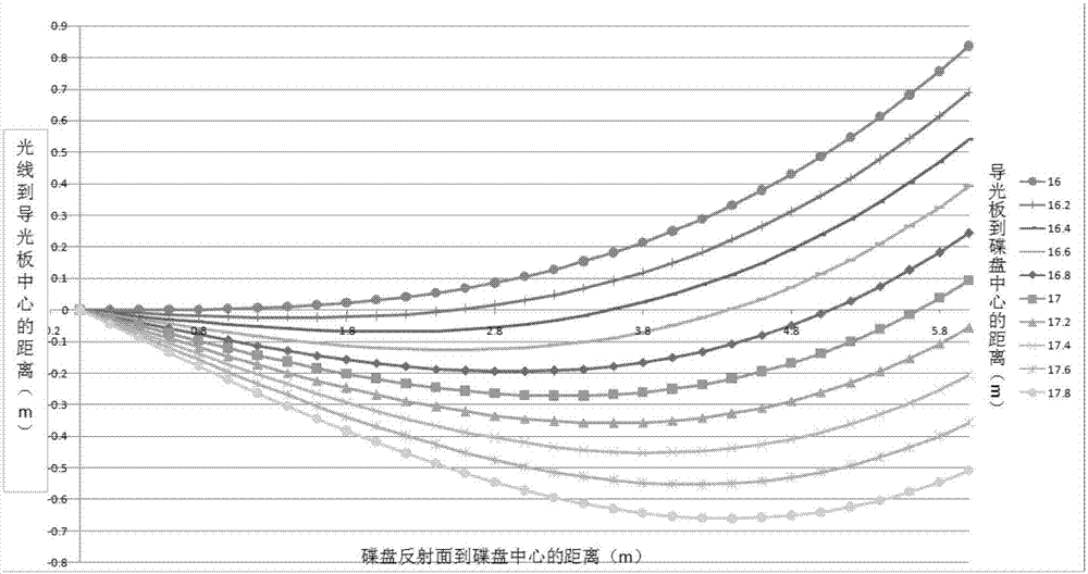 Determination method of light position of dish-type tracking system focusing program