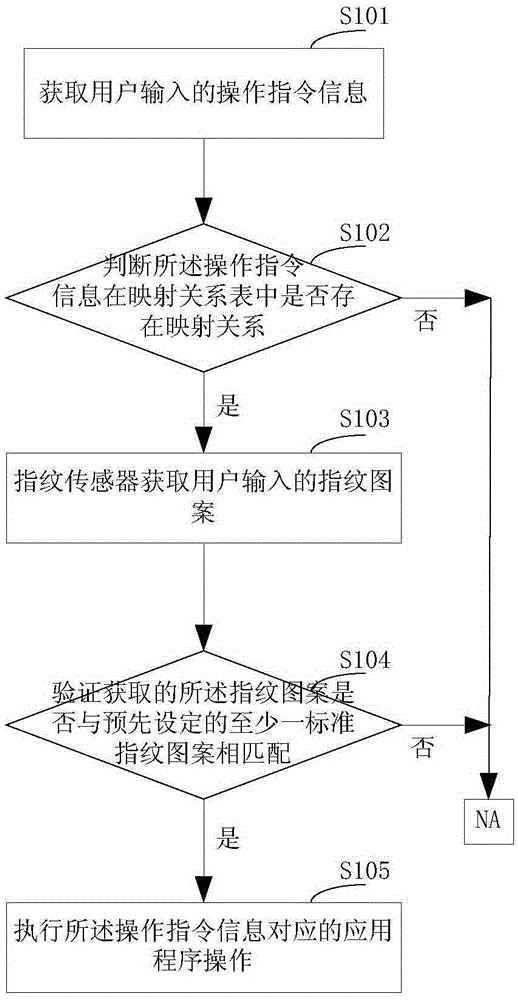 Method and device for avoiding misoperation by fingerprint confirmation, and mobile terminal