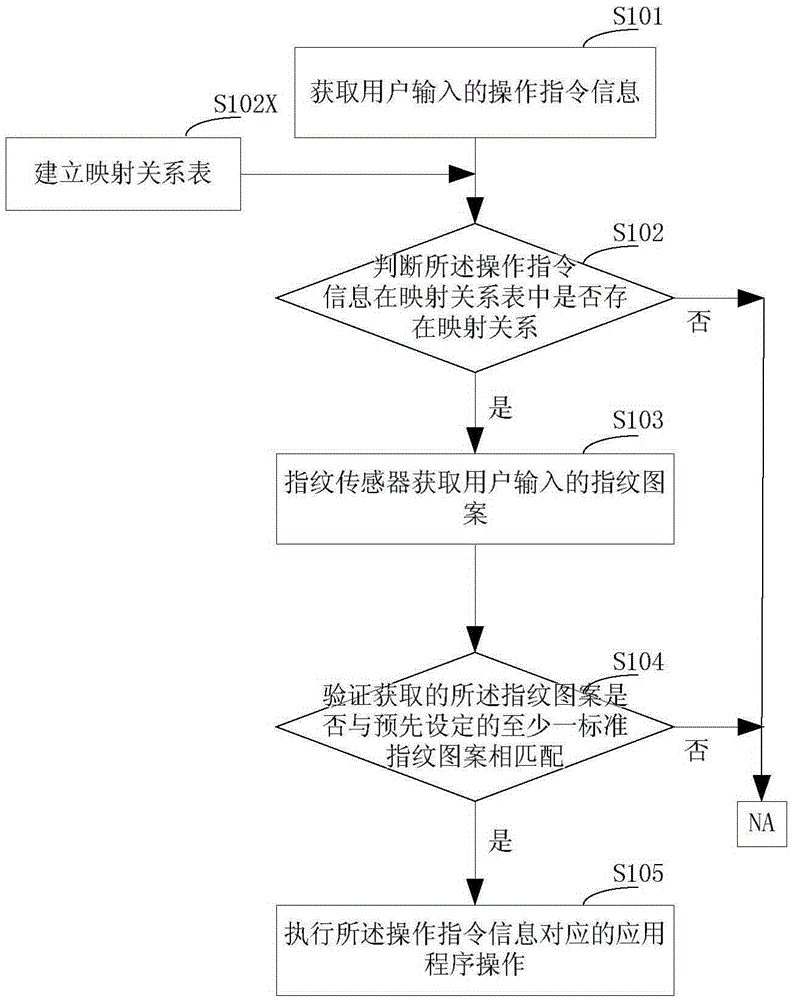 Method and device for avoiding misoperation by fingerprint confirmation, and mobile terminal