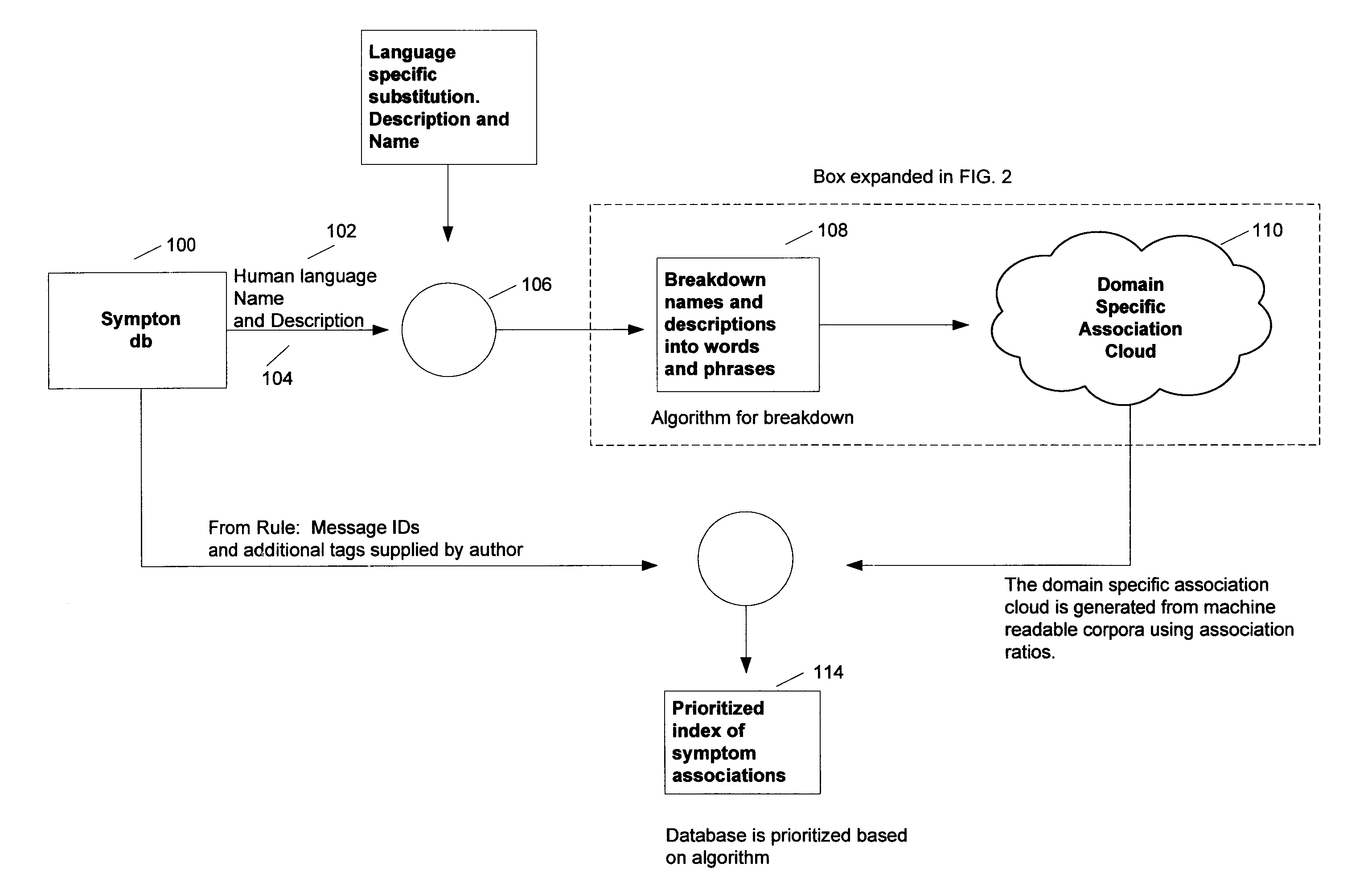 Method for matching user descriptions of technical problem manifestations with system-level problem descriptions