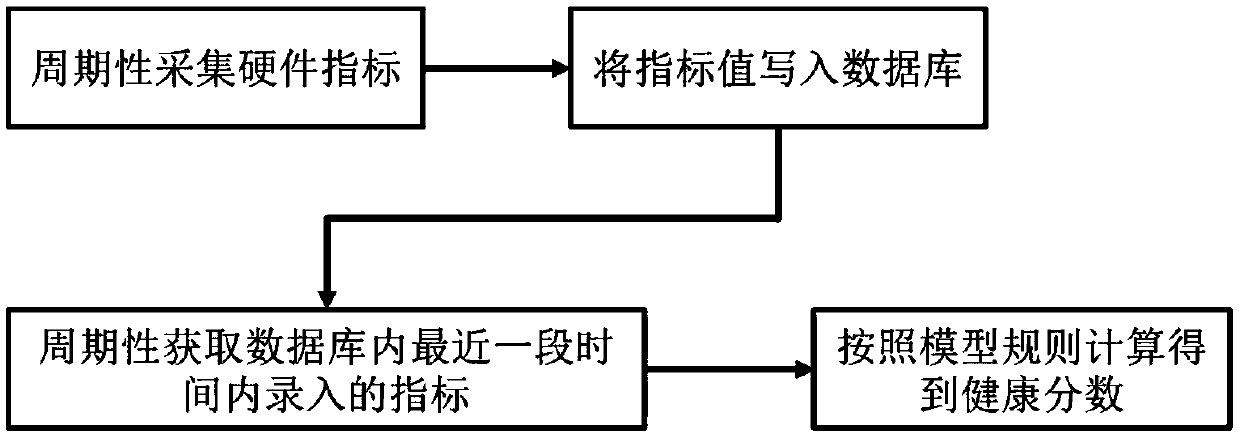 Hardware health assessment method of database server based on expert model