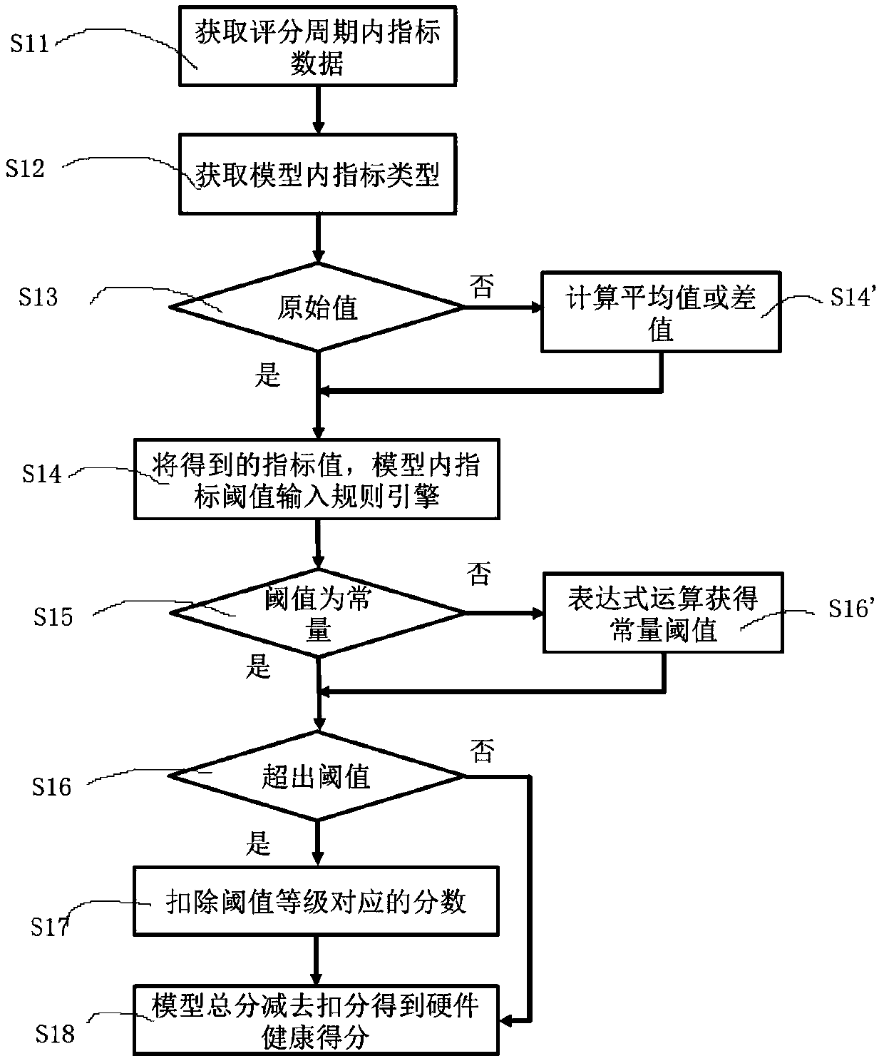 Hardware health assessment method of database server based on expert model