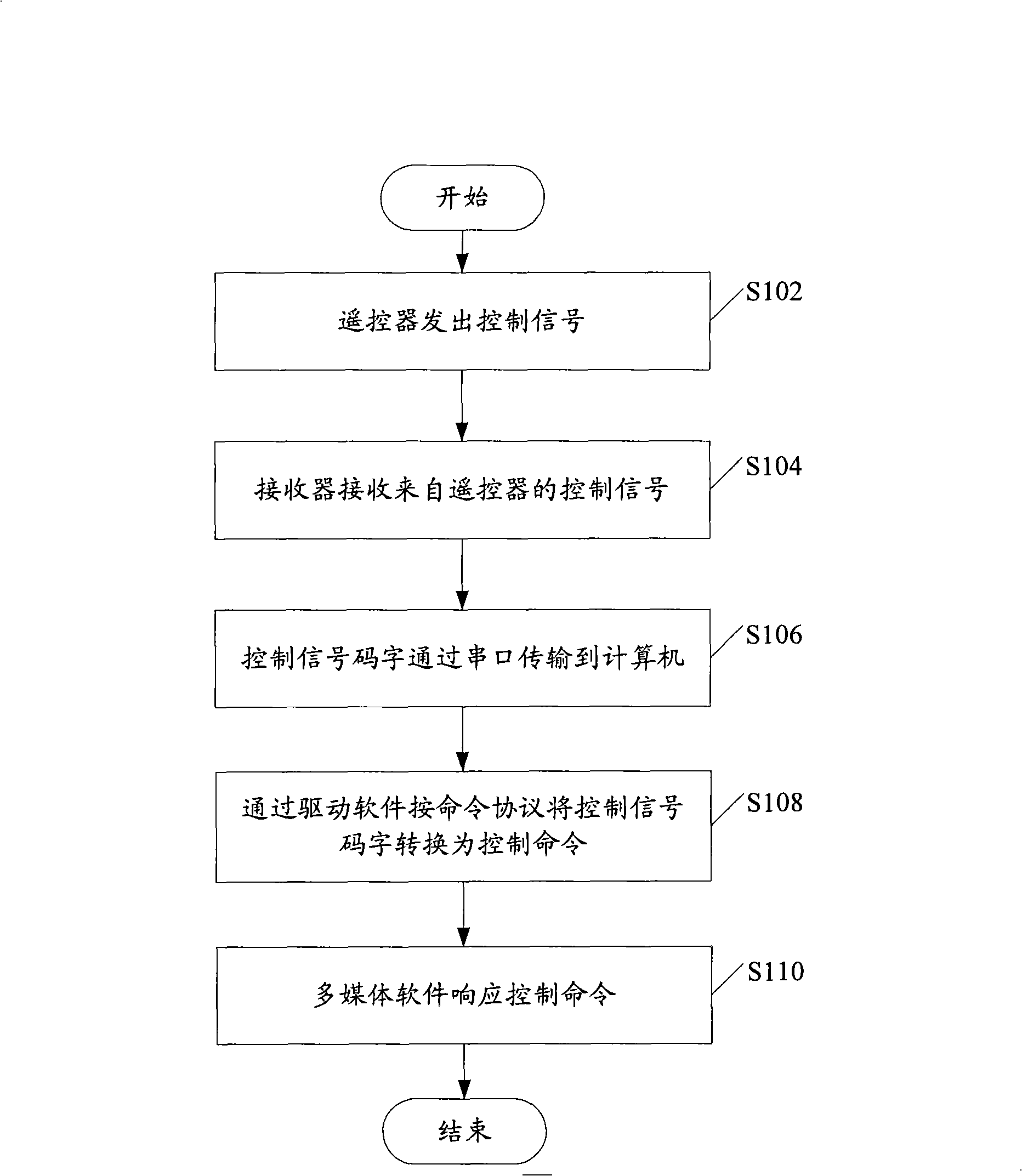 Long-range control system and method of multimedia software