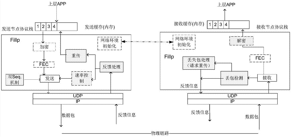 Data transmission method, transmission node, receiving node and data transmission system