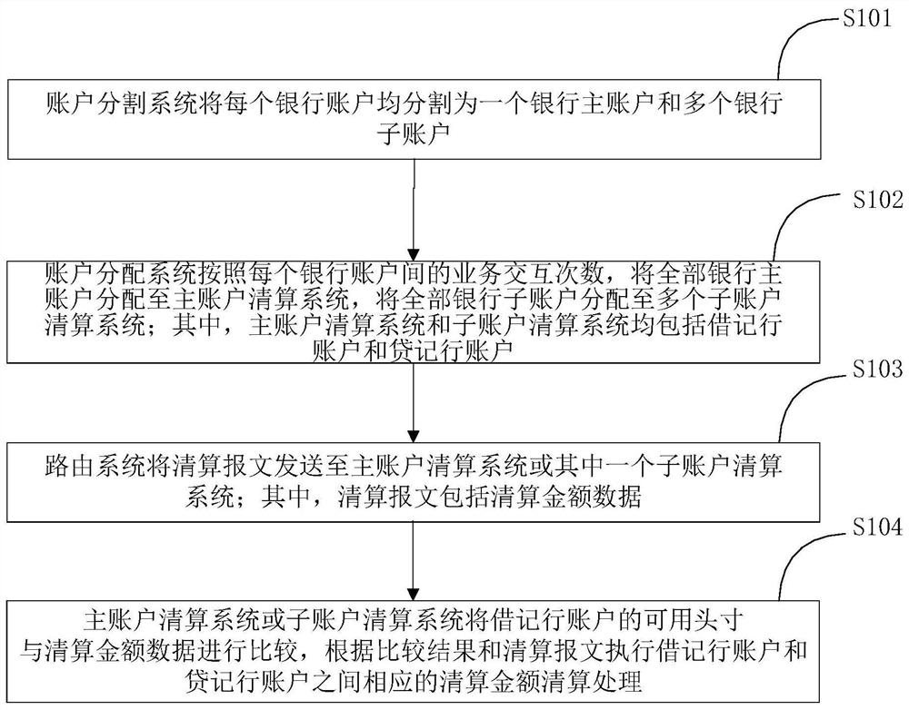 Sub-account processing method and system