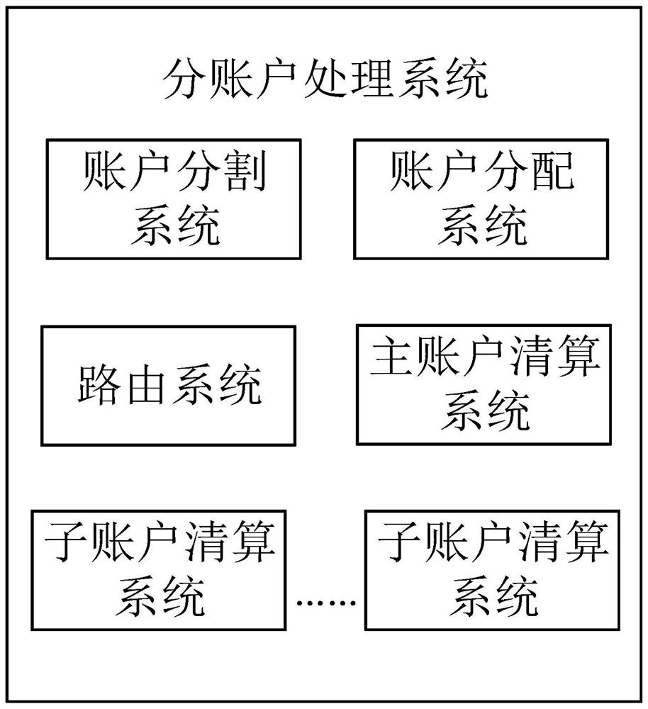 Sub-account processing method and system