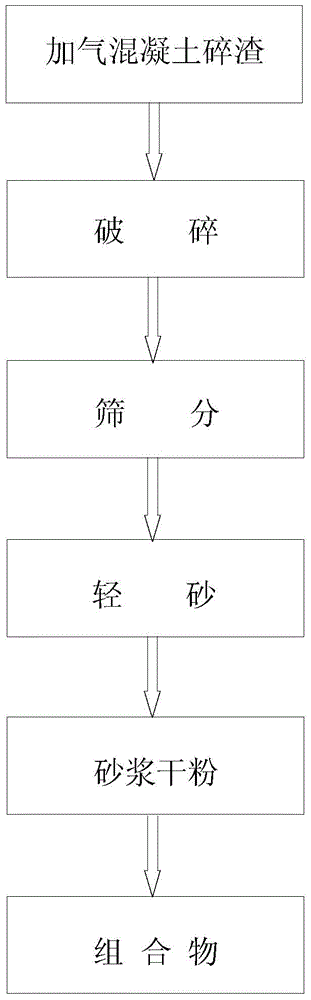 Aerated concrete debris-based masonry mortar for thermal-insulation masonry and preparation method thereof