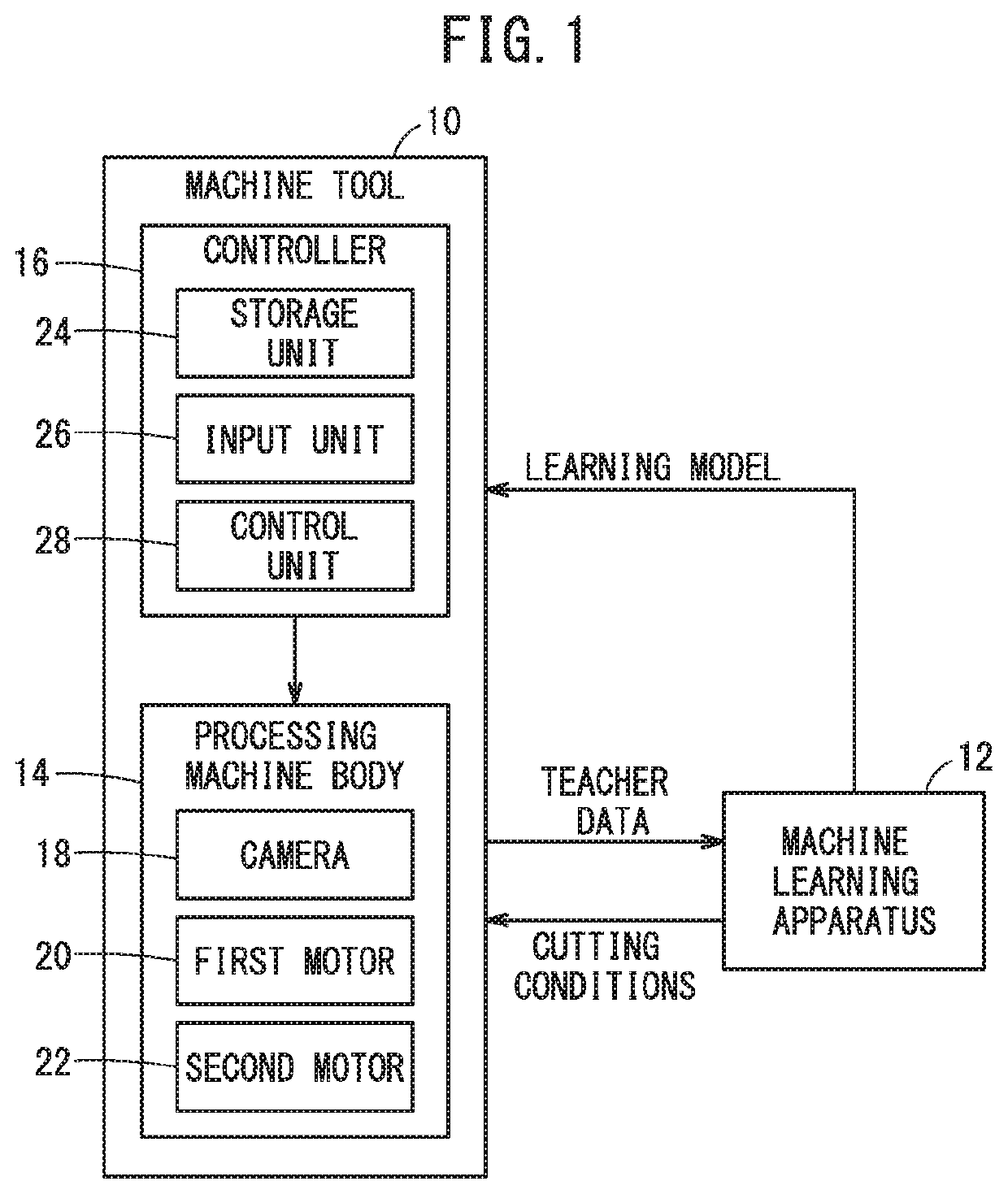 Machine learning apparatus, controller, generation method, and control method