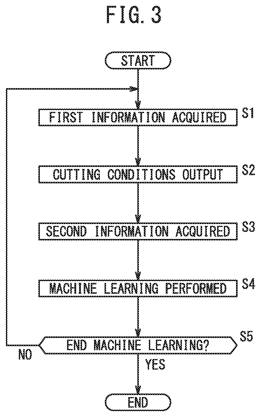 Machine learning apparatus, controller, generation method, and control method