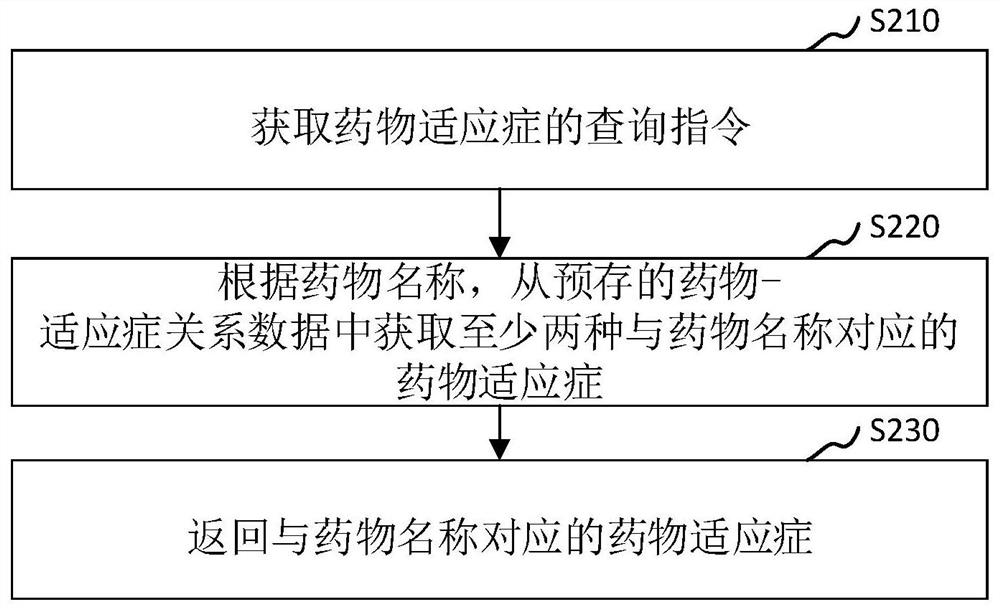 Inquiry method, device, computer equipment and storage medium for drug indications