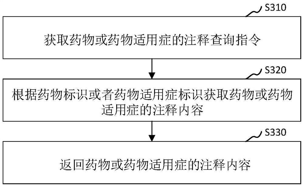 Inquiry method, device, computer equipment and storage medium for drug indications