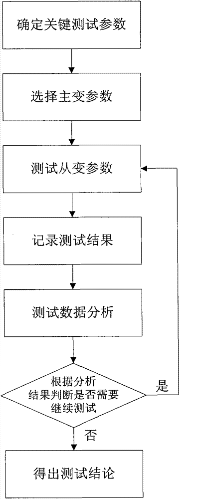 Method for testing key devices in quantum key distribution system