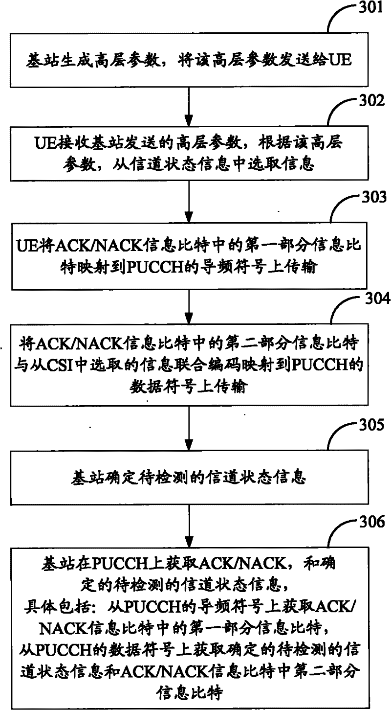 A method and device for transmitting information on a physical uplink control channel