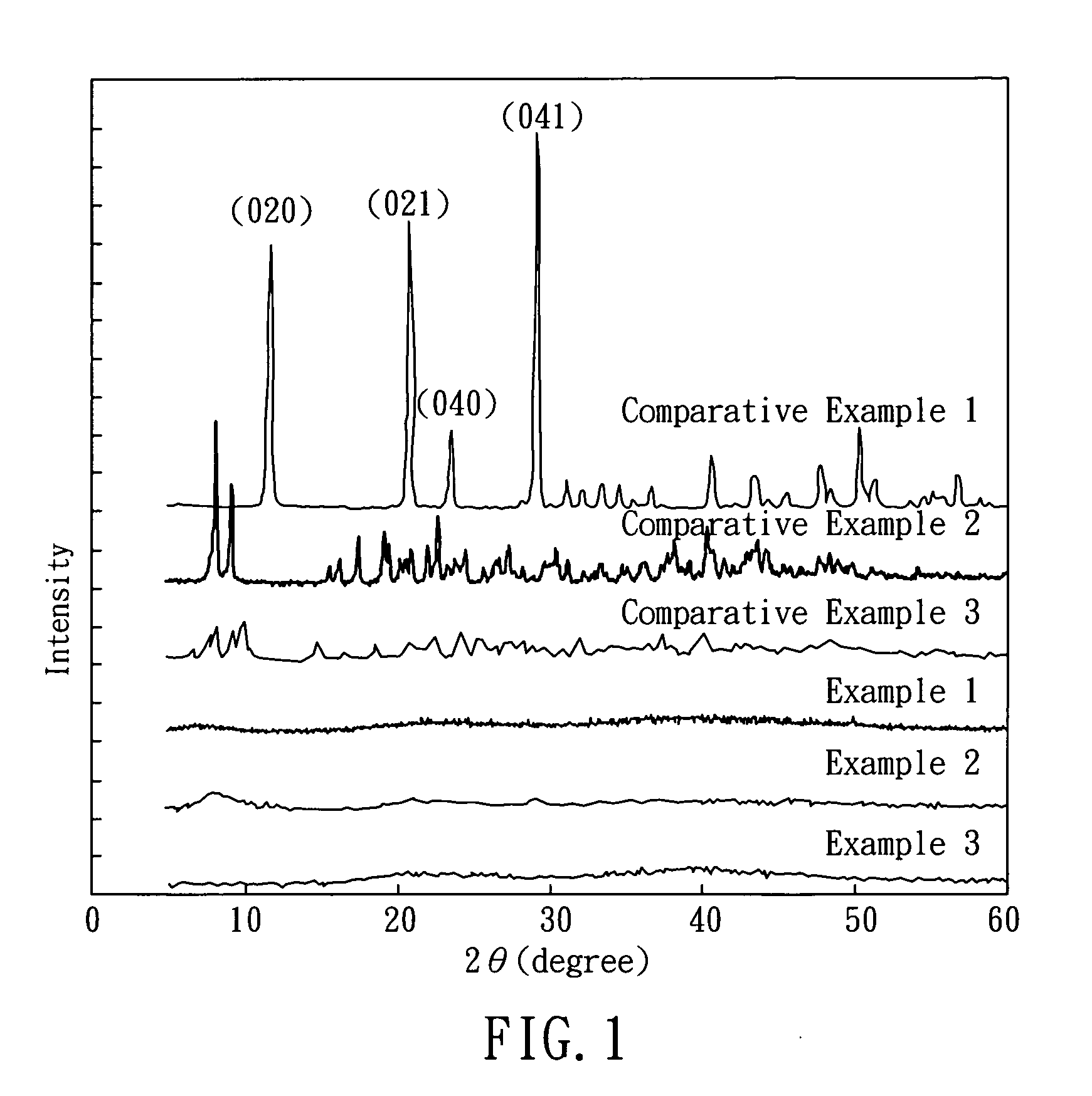 Novel amorphous metal salt for facilitating the handling property of portland cements and dental applications thereof