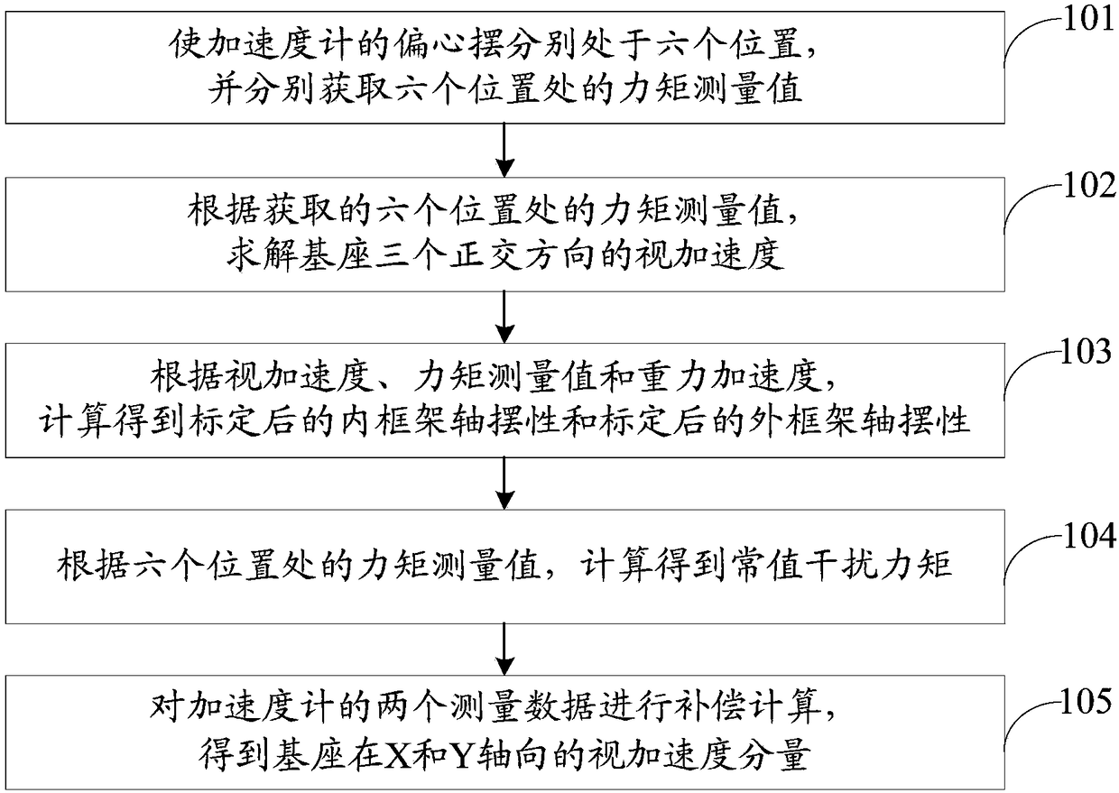 Self-calibration method and system for two-shaft frame type pendulous accelerometer