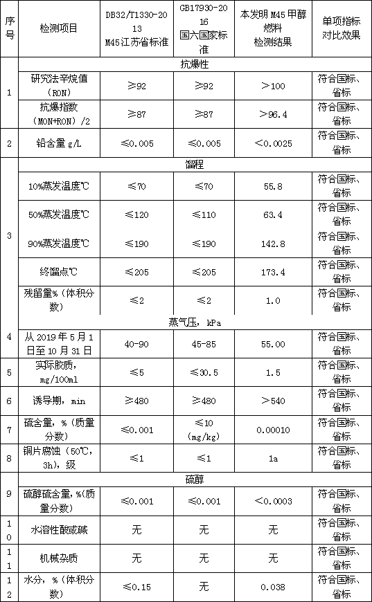 Methanol fuel for vehicles