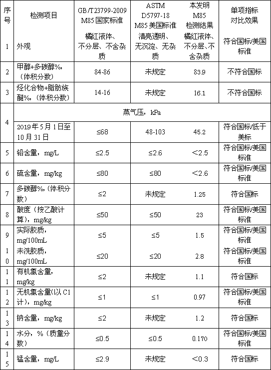 Methanol fuel for vehicles