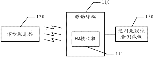 Sensitivity test method and system based on frequency modulation (FM) receiver of mobile terminal