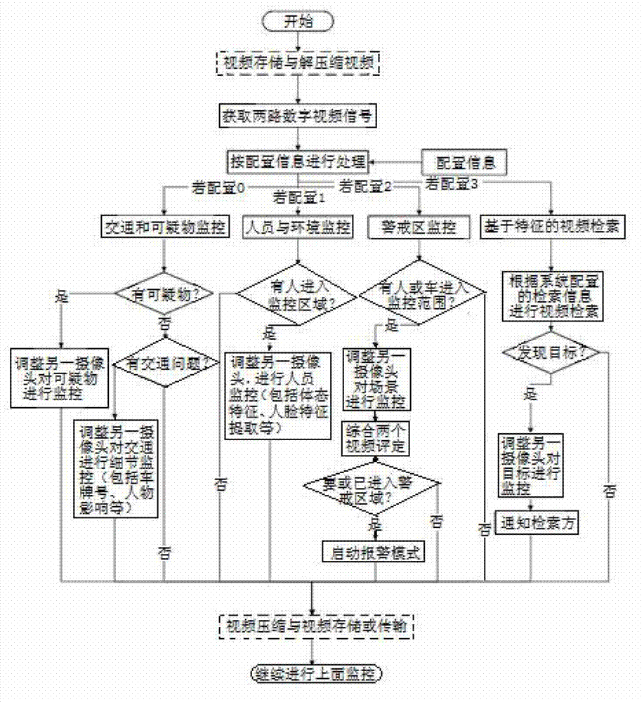 Surveillance method of intelligent video surveillance system based on multi-camera data fusion