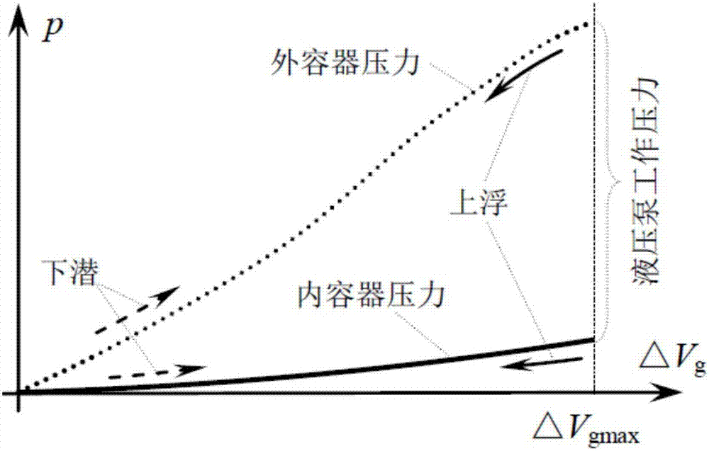 An oil-hydraulic buoyancy adjustment system and method