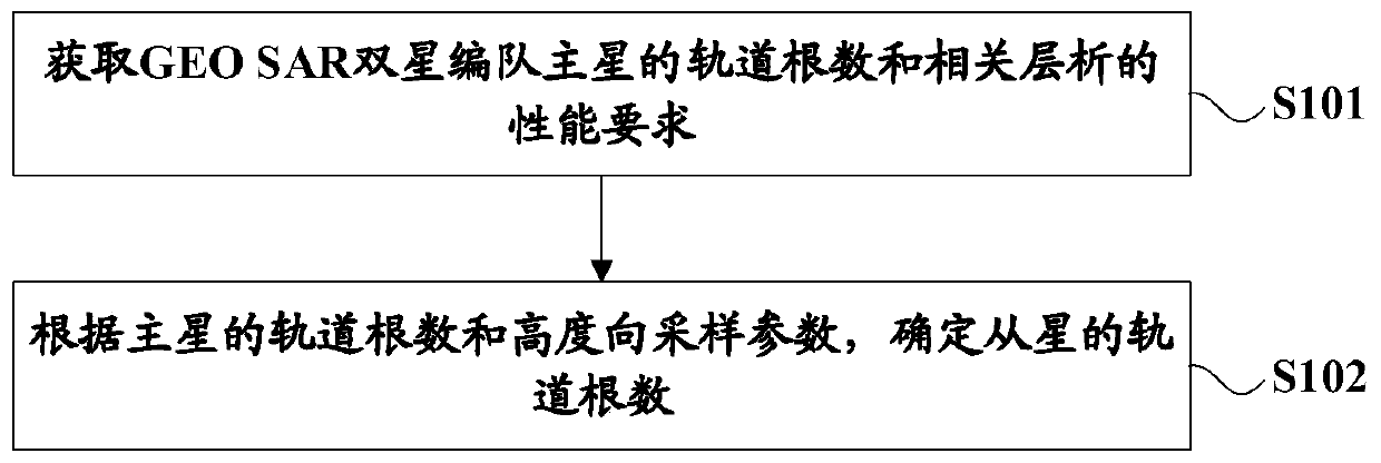 GEO SAR double-satellite formation configuration design method for coherence tomography