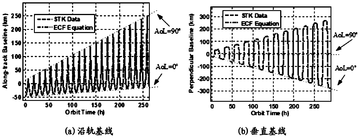 GEO SAR double-satellite formation configuration design method for coherence tomography